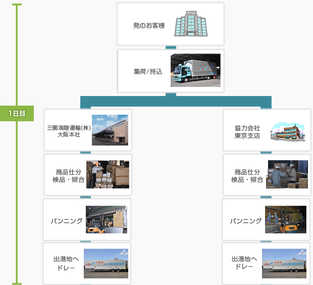 　北海道航路フローチャート　1日目