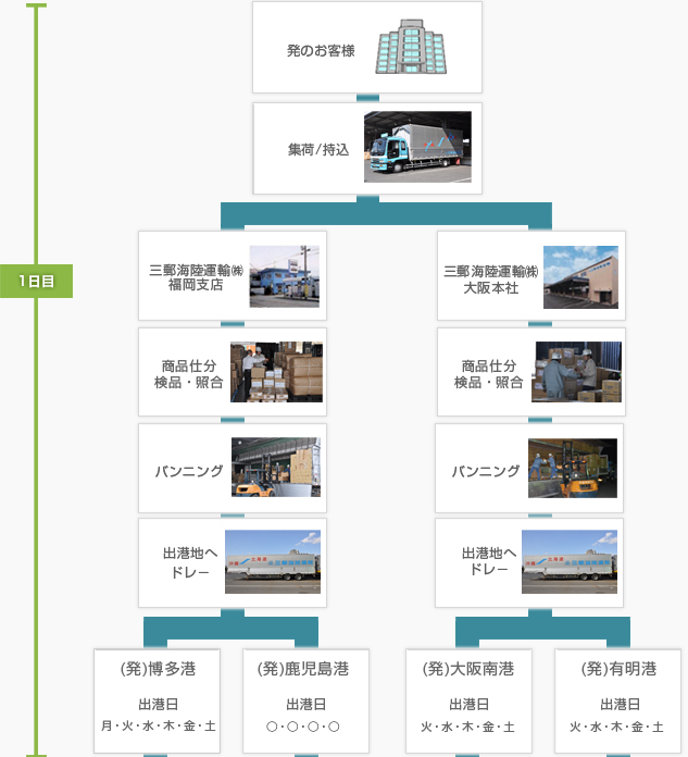 　沖縄航路フローチャート　1日目