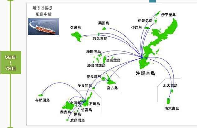 沖縄航路フローチャート　5～7日目